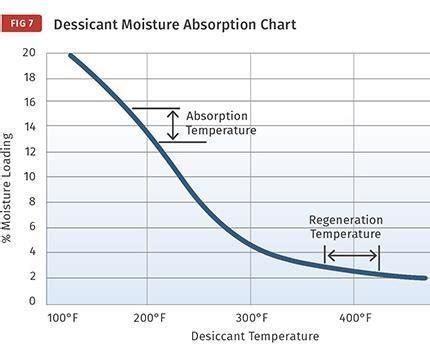 drierite desiccant temperature